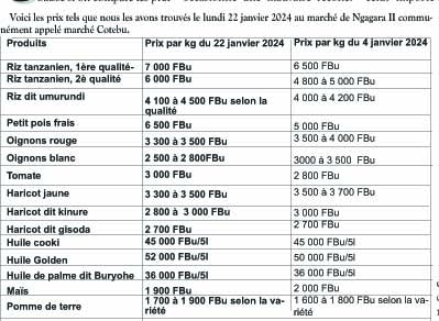 En général, les denrées alimentaires sont chères sur le marché (Photo Fidès Ndereyimana)